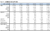 LG생활건강, 시장경쟁 완화와 中 시장 회복세로 실적 개선 ‘목표가↑’ - KTB투자