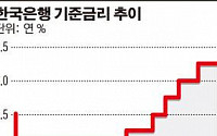 김중수 총재‘물가쇼크’에 금리 고민