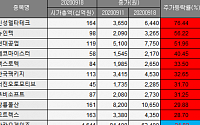 [베스트&amp;워스트] 신성델타테크, LG화학 배터리 분사 나비효과 ‘76.44%↑’