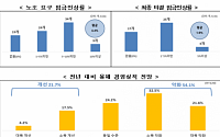 대기업 10곳 중 4곳 "올해 임단협 작년보다 어려워"…임금인상폭 낮아질 듯