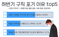 신입 취준생 15.2% “하반기 구직 포기”