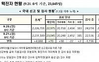 [종합] 코로나19 신규 확진자 70명…이틀째 '두 자릿수'