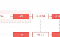 슈퍼브에이아이의 오토라벨링, 자율주행 데이터 라벨링 작업 효율 7.64배 ↑