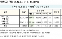 [종합] 코로나19 신규 확진자 사흘째 두 자릿수