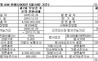 그린화재, 주가 오르자 CB·BW '융단폭격'