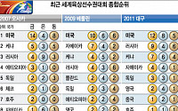 [대구세계육상]최근 세계육상선수권 종합순위