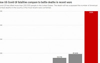 미국, 코로나19 사망자 20만 명 넘어…“한국전 등 5개 전쟁 전사자 합친 것보다 많아”