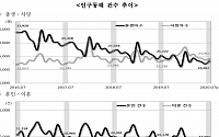 사라진 결혼식…혼인건수 감소 다시 '두 자릿수'