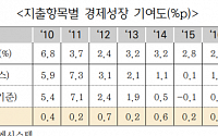 韓 '서비스 수출' 경제성장 기여도, 상품 수출 앞서…세계 경쟁력 확보는 과제