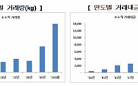 한국거래소, KRX금시장 연간 거래량 2만㎏ 돌파