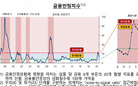 [금안보고서] 8월 금융안정지수 주의단계인 13.5, 4월 정점후 넉달째 하락