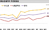 서울 아파트 전셋값 일주일 새 0.5% ↑ …성동ㆍ노원ㆍ은평구 0.9%대 '급등'
