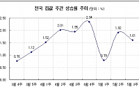 [주간부동산시황]버블론 약효 아직은 미미