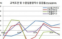 수출물량지수 5개월째 감소, 유가하락·조업일수 감소에 교역조건 악화