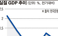 2분기 실질GNI 전분比 0.2% 상승