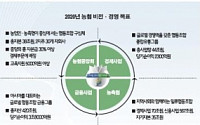 창립 50돌 농협, “자산 420조 메가뱅크·글로벌 유통그룹 도약”