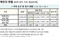 [종합] 코로나19 신규 확진자 95명…이틀째 100명 미만