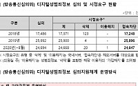 '제 2 n번 방' 활개…디지털 성범죄 6만8172건 중 '삭제' 고작 148건