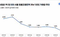 임대차법 개정 후 '1억 이하' 서울 원룸 거래 21% 줄었다