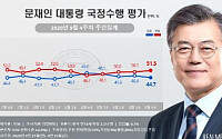 문 대통령 지지율, '서해 피살 사건' 여파 1.7%P↓… 44.7%