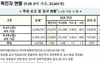 [종합] 코로나19 신규 확진자 사흘째 두 자릿수…수도권 국내발생 33명