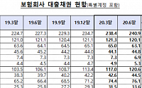 보험사 대출채권 잔액 241조…전분기比 2.5조↑