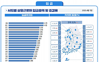 서울, 4월 상용근로자 임금 전국 중 최고…418만 원
