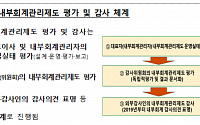 '신외감법 효과' 상장법인 내부회계 비적정의견 2.5%...전년비 증가
