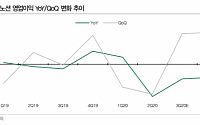 이노션, 3분기 실적 회복 전망 ‘목표가↑’-DB금융투자