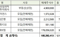 10월 롯데손보 등 45개사 4억87만 주 의무보유 해제