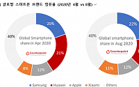삼성전자, 8월 글로벌 스마트폰 시장서 1위…美 '화웨이 제재' 반사이익