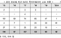 특허괴물, 한국 기업에 '마구잡이' 소송…5년간 우리 기업 배상액 2273만 달러