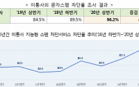 방통위, 상반기 '스팸' 발송 3536만건…'금융스팸' 396% 증가
