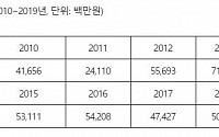 작년 미수령 복권 당첨금 538억원…전년 대비 7.2% 증가