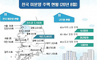 전국 미분양 주택 2만8831호…전월 대비 0.2% 감소