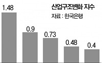 [창간 10주년] 韓 산업 10년…먹거리 세대교체 이뤘지만, 전자업종 쏠림 심각