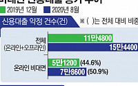 신용대출도 '언택트'…비대면 대출건수 오프라인 역전