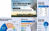 [창간 10주년] 64% “한국 경제, 내년 3분기 지나야 본격 회복”