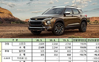 한국지엠 9월 판매 4만544대…전년 比 89.5% 증가