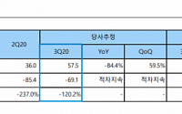 제주항공, 코로나19로 인한 불확실성 반영 ‘목표가↓’-하이투자