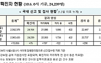 [종합] 코로나19 신규 확진자 엿새 째 100명 미만