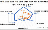 한경연 &quot;韓 6대 신산업 R&amp;D 투자액, 글로벌 기업의 1% 수준&quot;