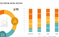 규제 드라이브에도 10명 중 6명 '부동산 투자 GO'