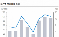 “넷마블, 투자 자산 평가 가치의 높은 불확실성 감안해야”-삼성증권