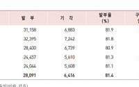 지난해 압수수색영장 3만9000건 더 청구…89.1% 발부