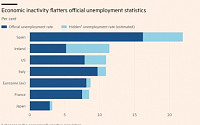 그림자 실업, 미국·유럽 경제회복 발목 잡는다
