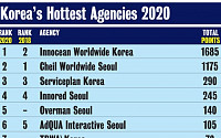 이노션, '가장 주목받은 광고회사' 한국 1위ㆍ아시아 9위 선정