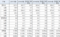 [2020 국감] 상호금융권 연체율 2% 상회…2014년 이후 6년만