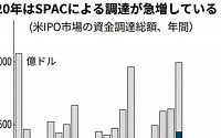 미국 IPO 시장, 버블 경고등…SPAC가 전체의 절반