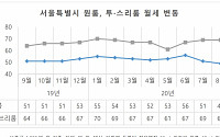 코로나 여파에 서울 원룸 월세 급락…2018년 이래 최저